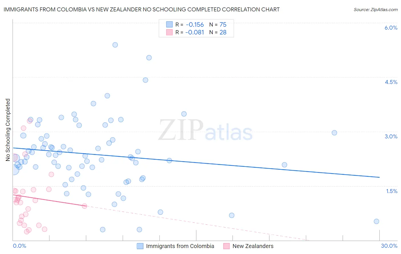 Immigrants from Colombia vs New Zealander No Schooling Completed