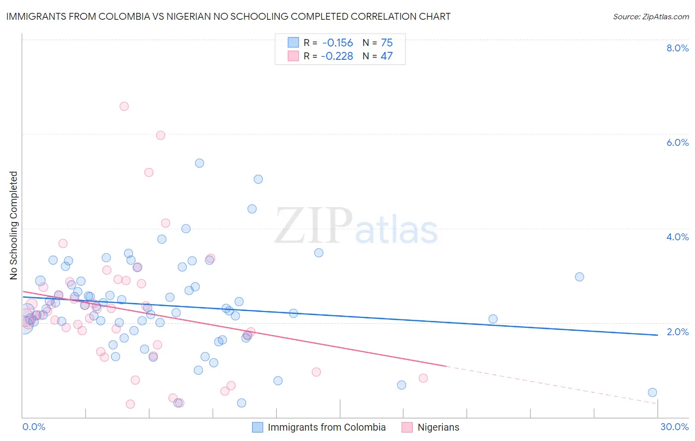 Immigrants from Colombia vs Nigerian No Schooling Completed