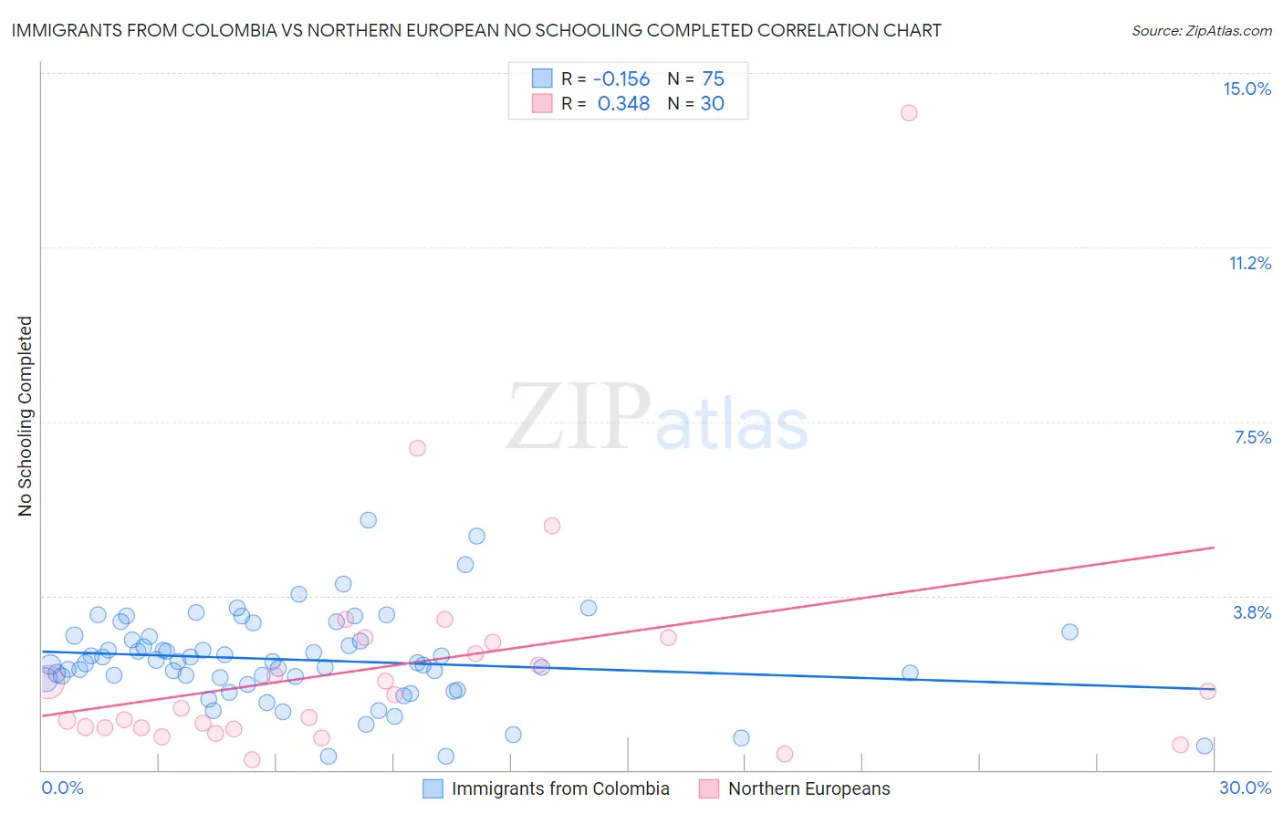 Immigrants from Colombia vs Northern European No Schooling Completed