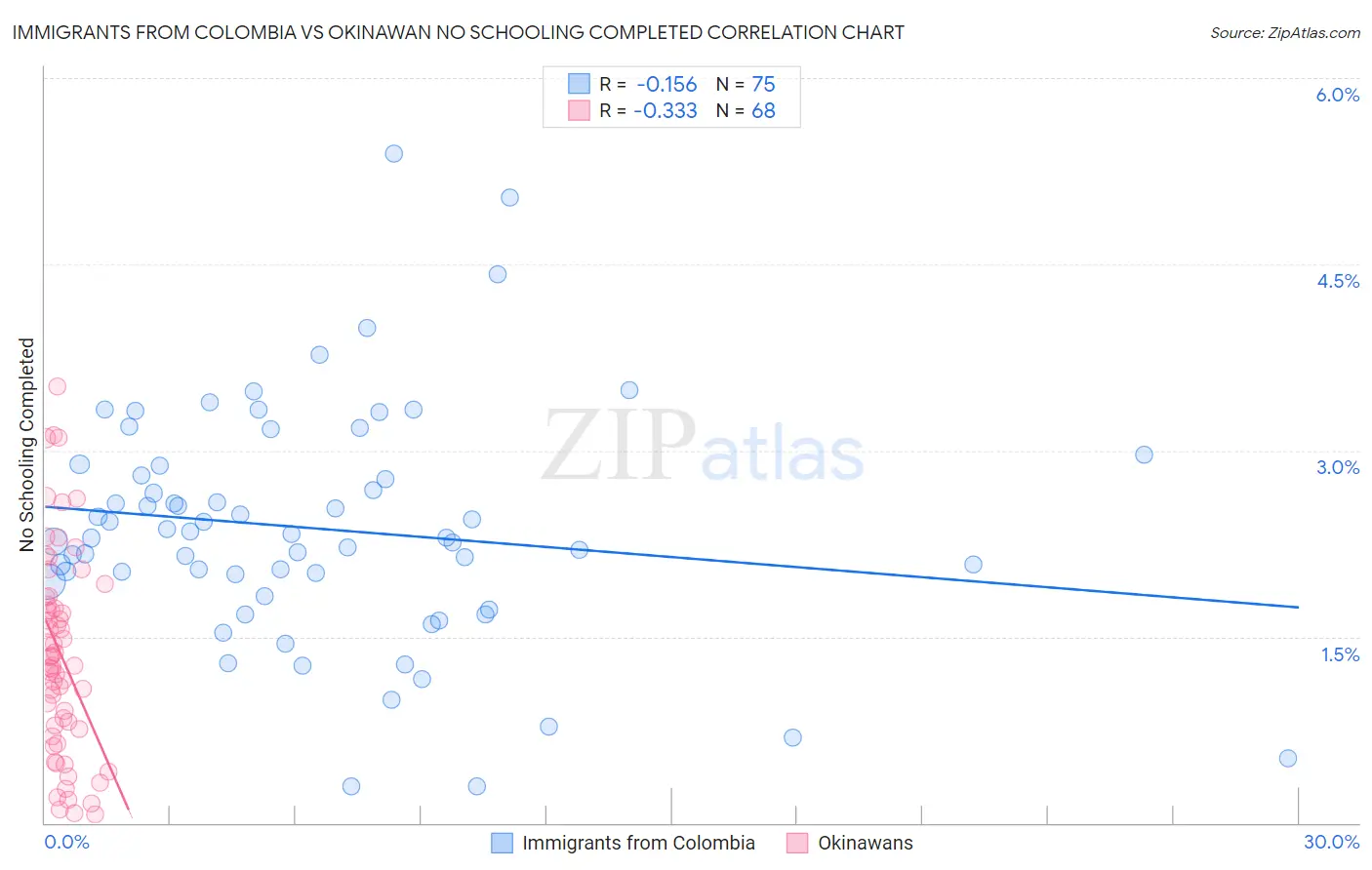 Immigrants from Colombia vs Okinawan No Schooling Completed