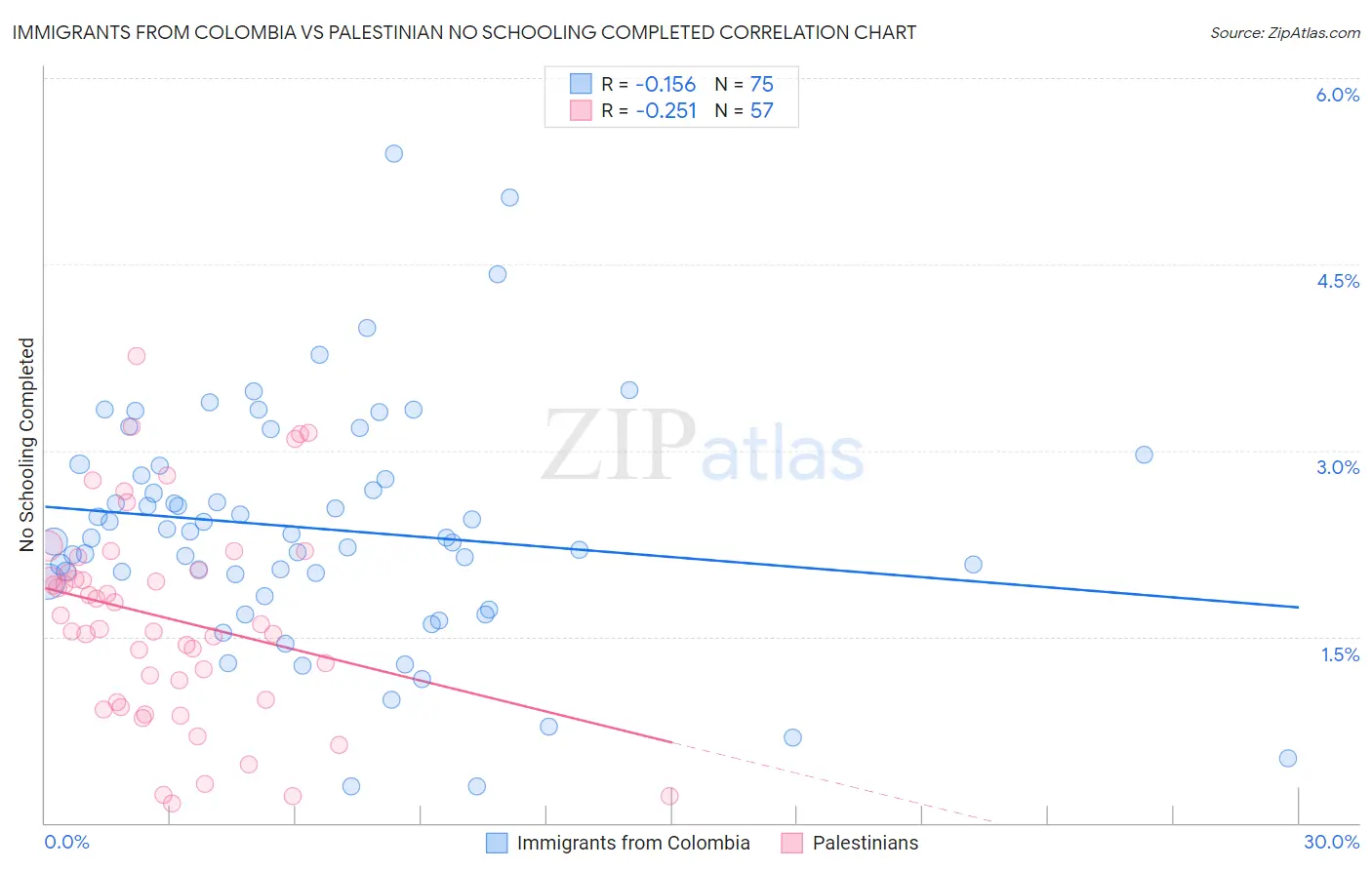 Immigrants from Colombia vs Palestinian No Schooling Completed