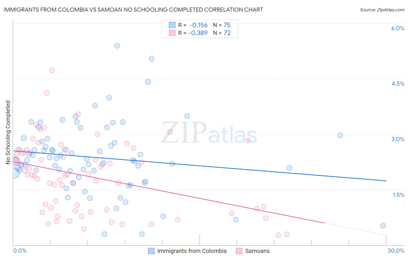 Immigrants from Colombia vs Samoan No Schooling Completed