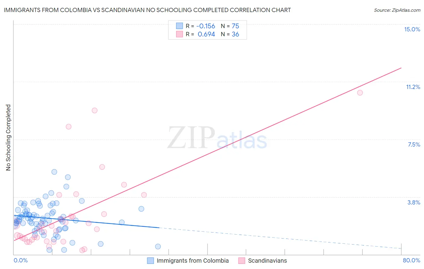 Immigrants from Colombia vs Scandinavian No Schooling Completed