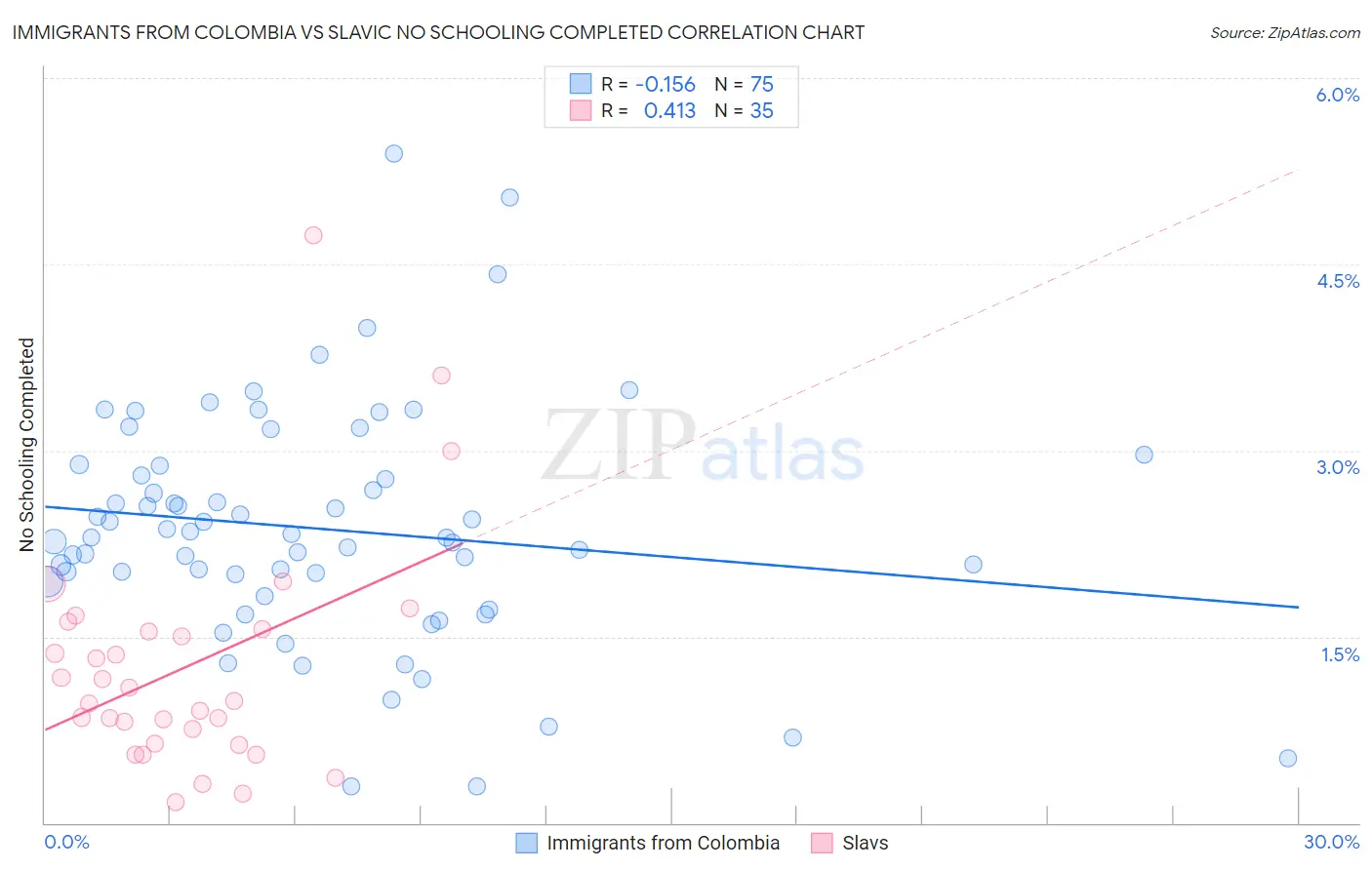 Immigrants from Colombia vs Slavic No Schooling Completed