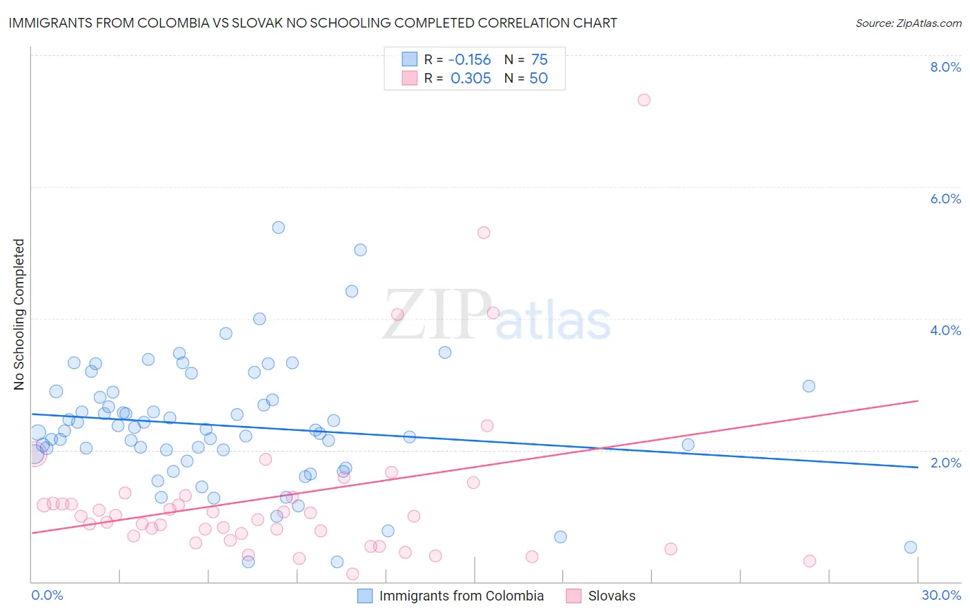 Immigrants from Colombia vs Slovak No Schooling Completed