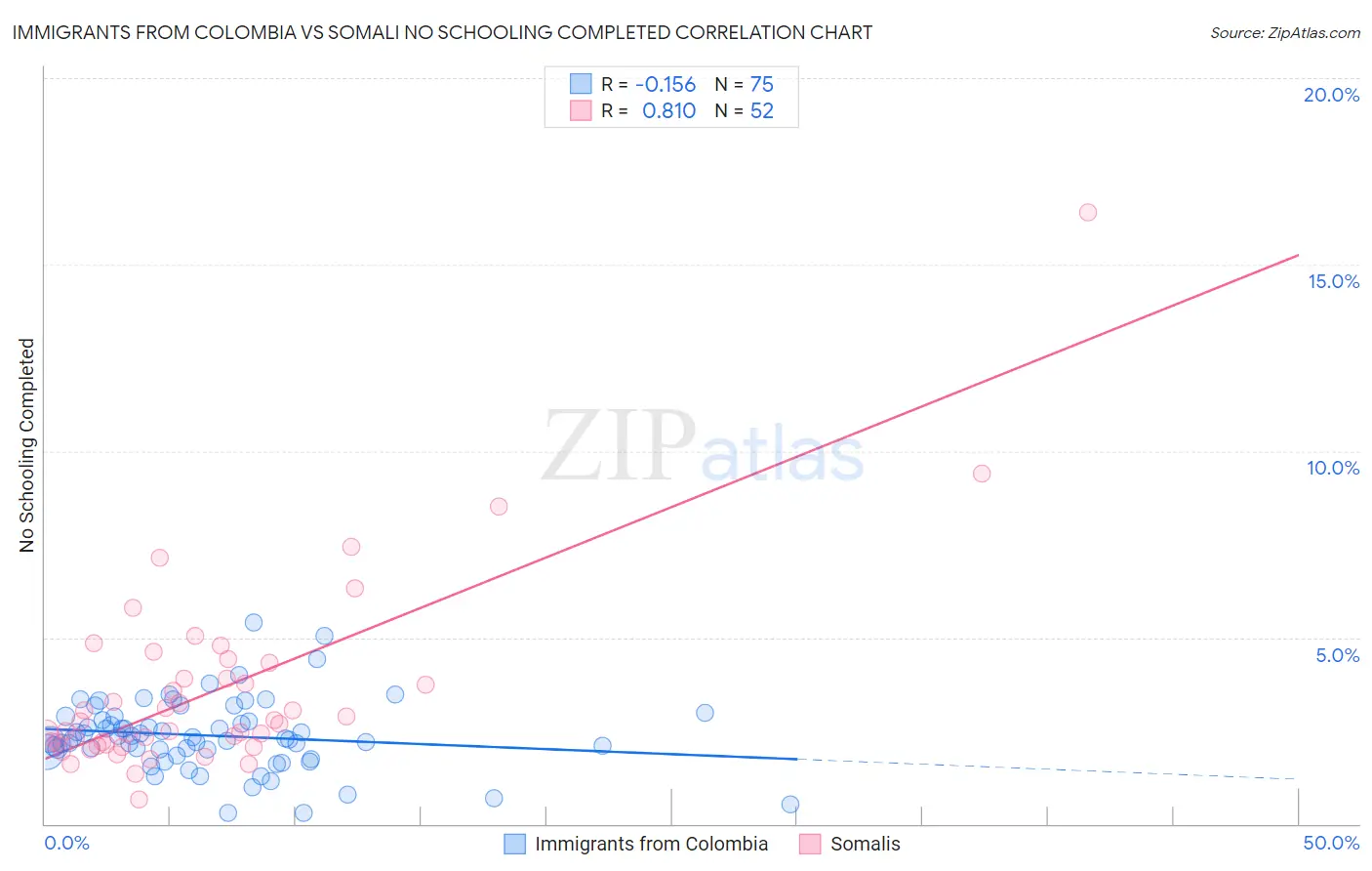 Immigrants from Colombia vs Somali No Schooling Completed