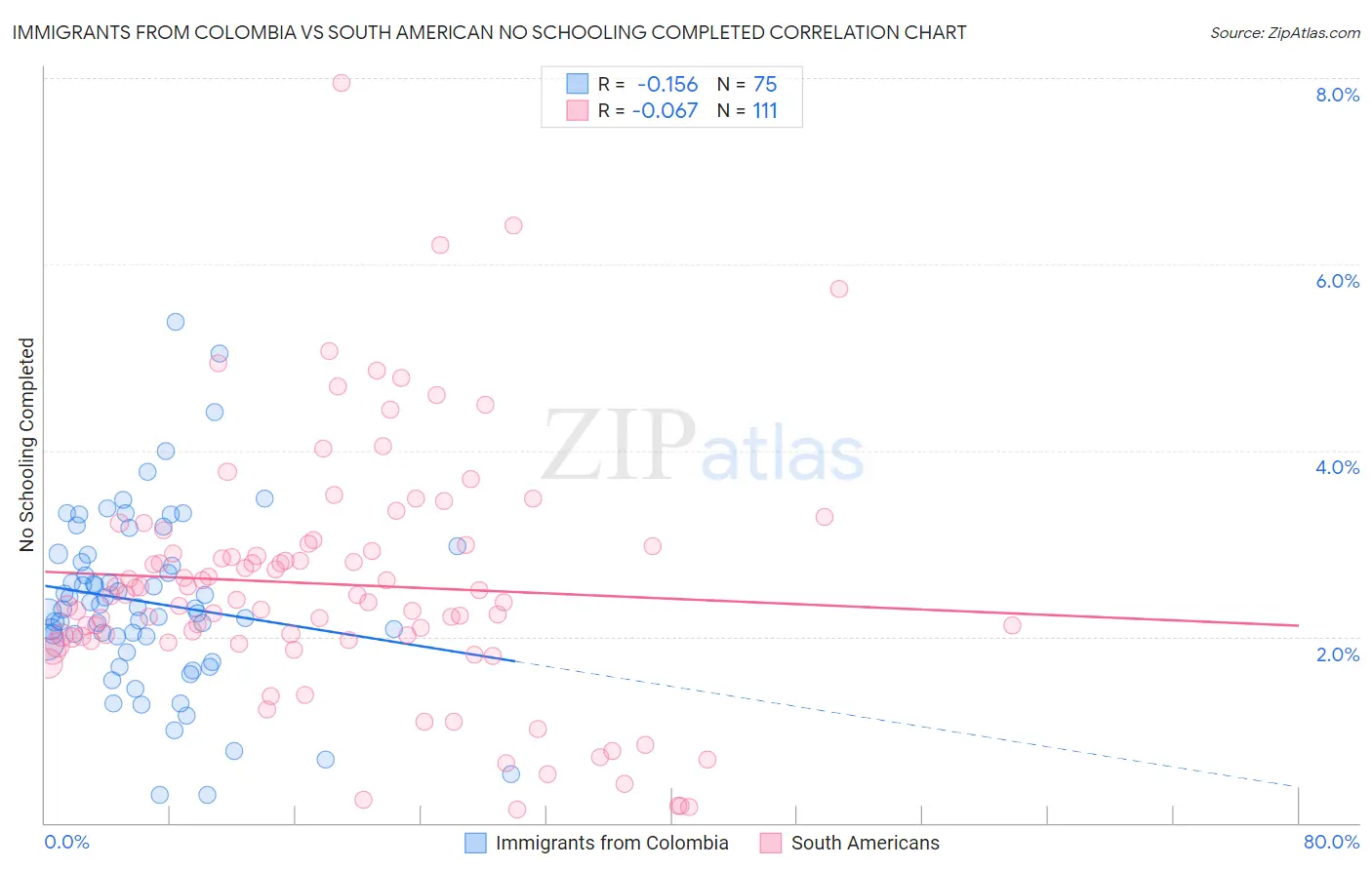 Immigrants from Colombia vs South American No Schooling Completed