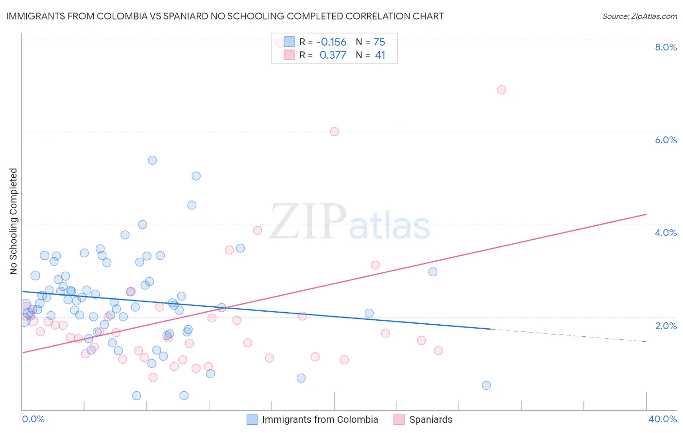 Immigrants from Colombia vs Spaniard No Schooling Completed