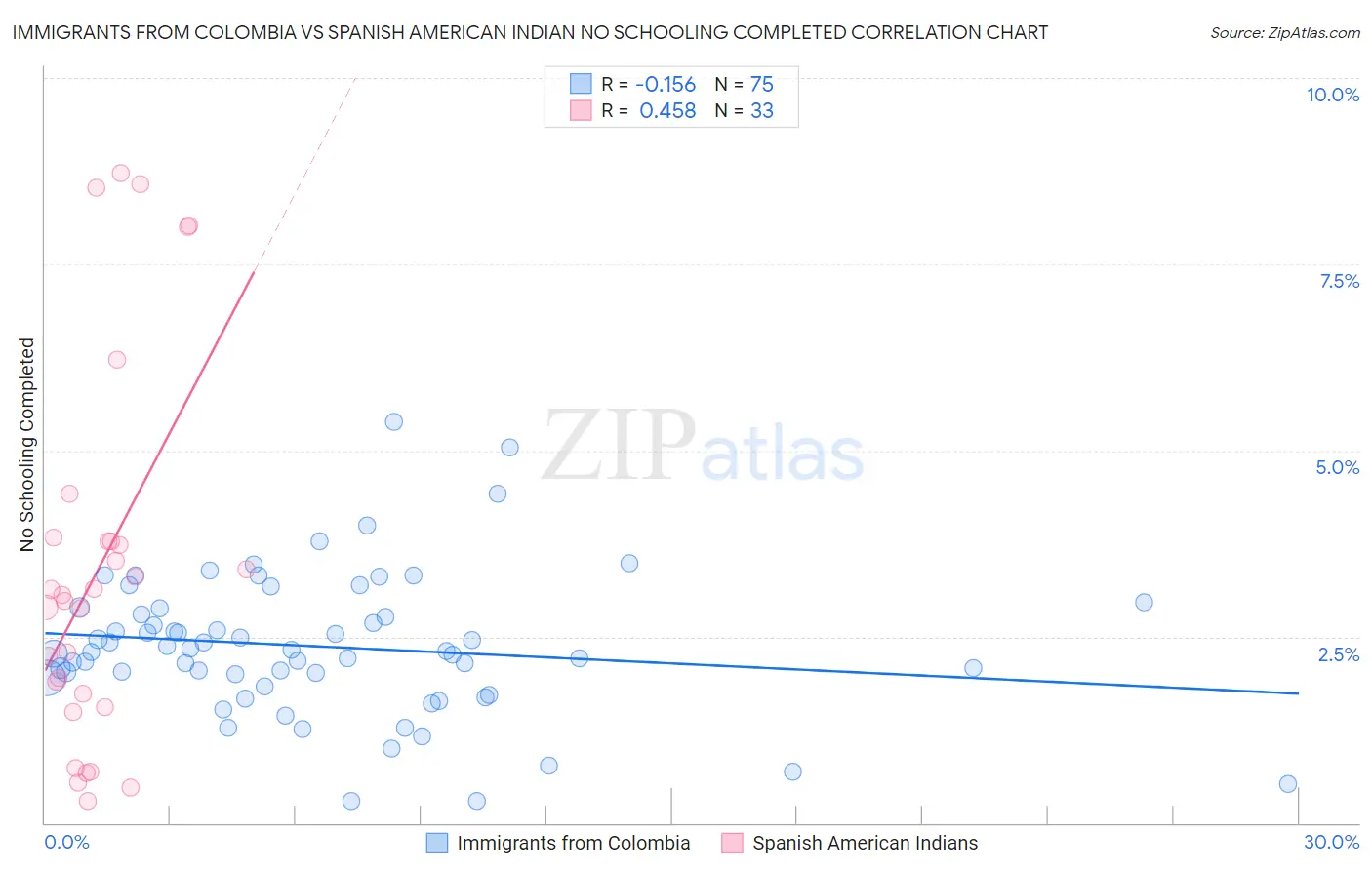 Immigrants from Colombia vs Spanish American Indian No Schooling Completed