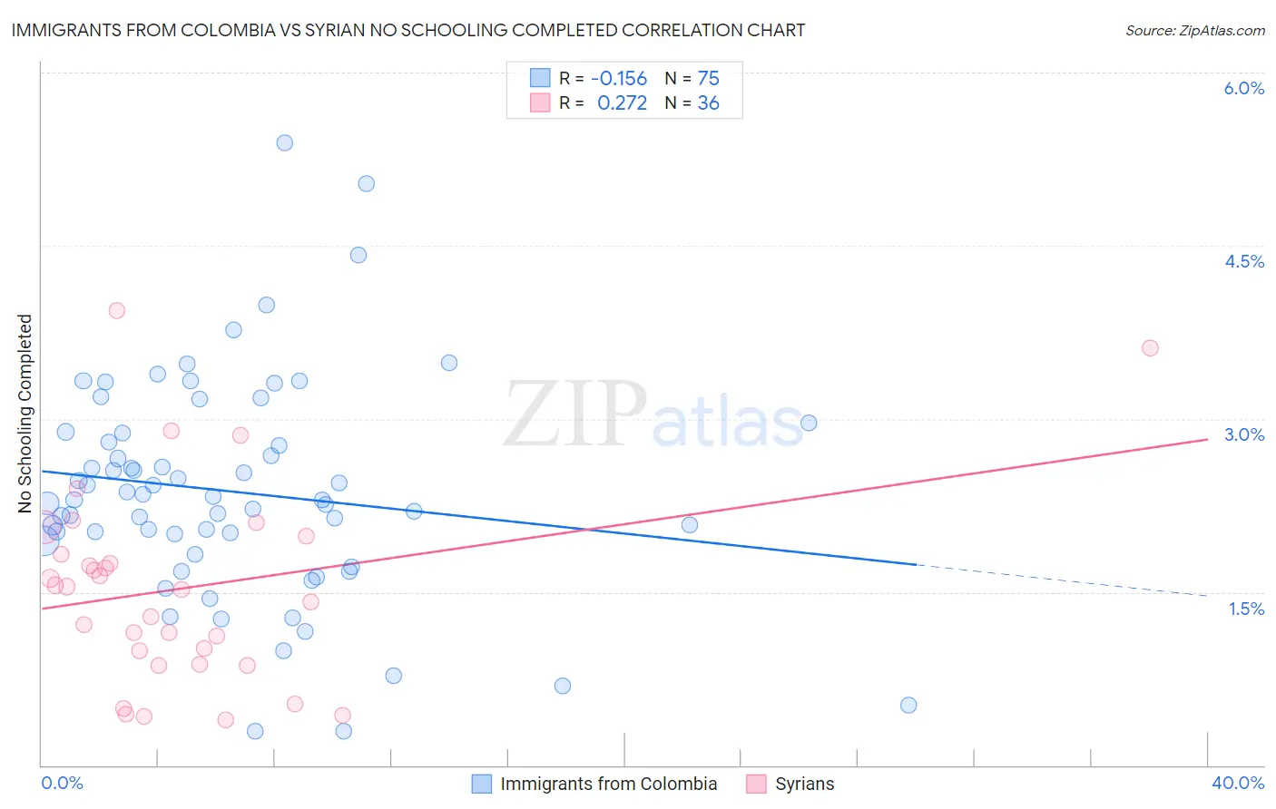 Immigrants from Colombia vs Syrian No Schooling Completed