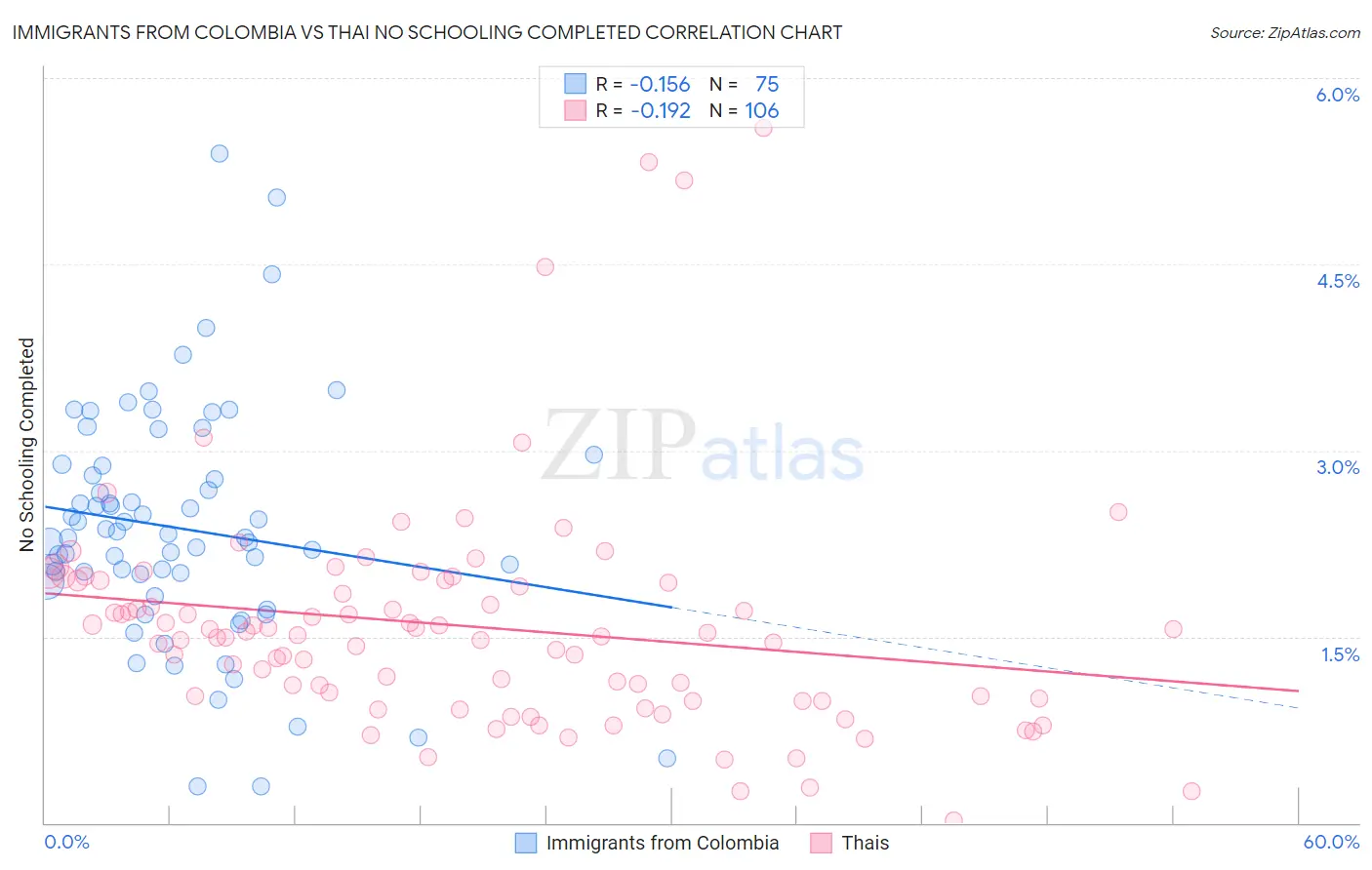 Immigrants from Colombia vs Thai No Schooling Completed