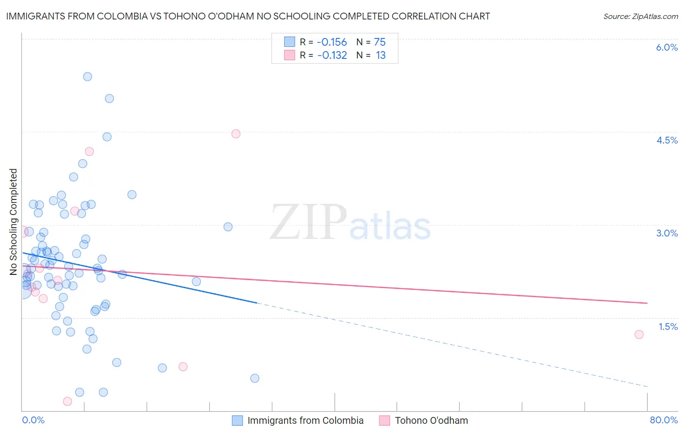 Immigrants from Colombia vs Tohono O'odham No Schooling Completed