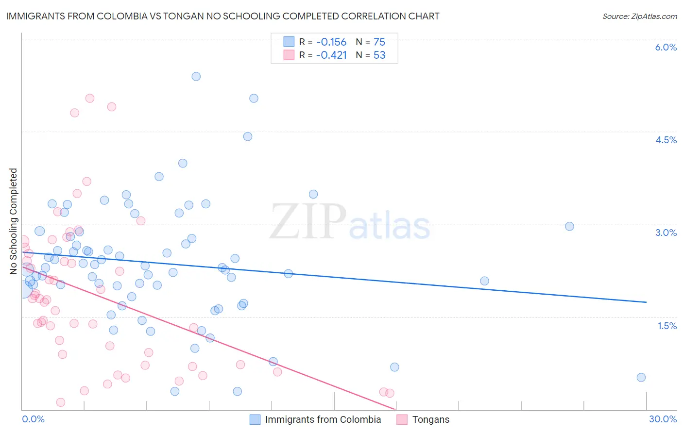 Immigrants from Colombia vs Tongan No Schooling Completed