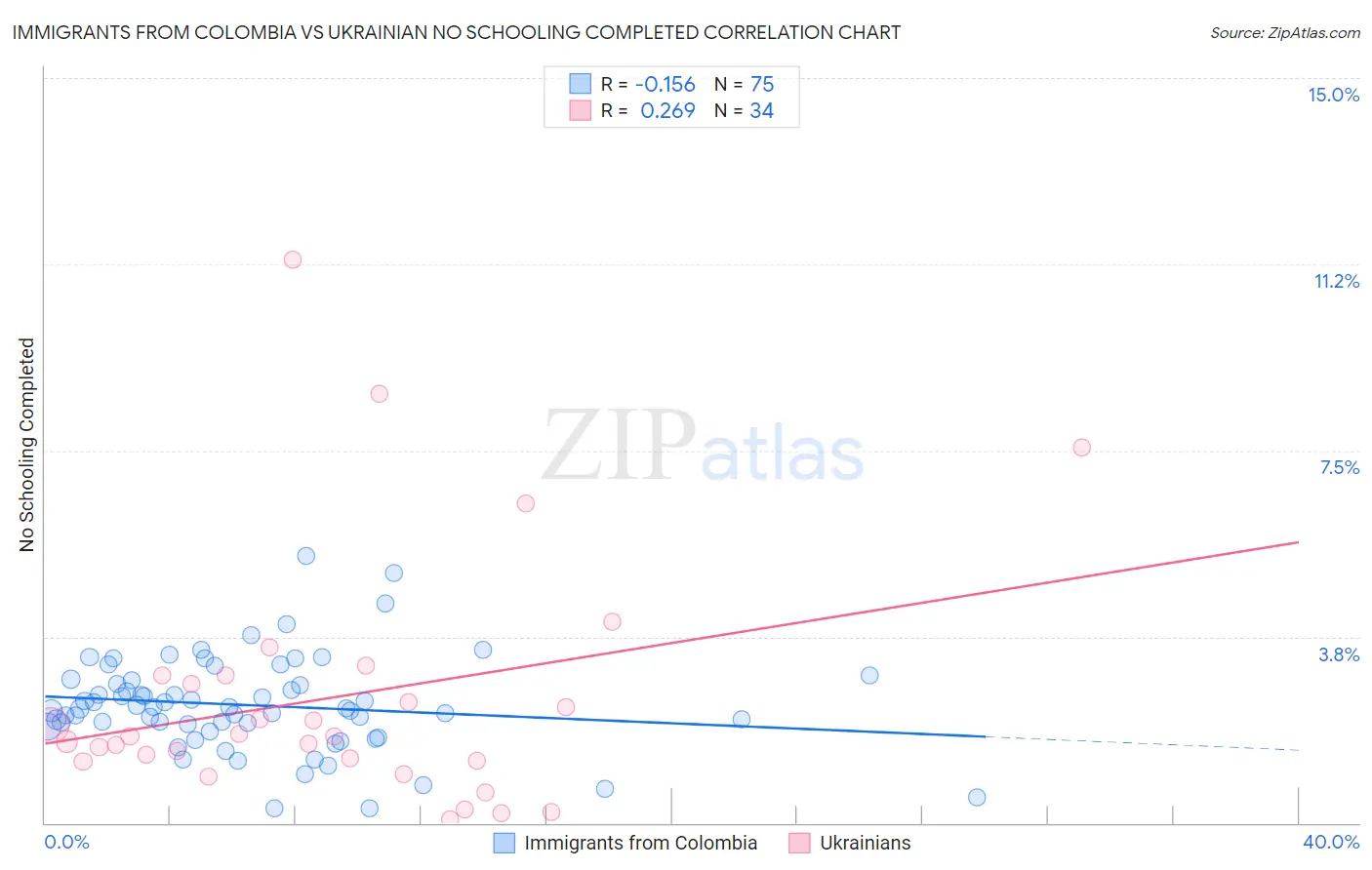 Immigrants from Colombia vs Ukrainian No Schooling Completed