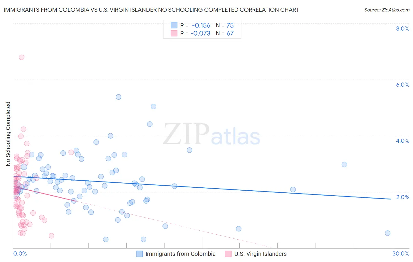 Immigrants from Colombia vs U.S. Virgin Islander No Schooling Completed