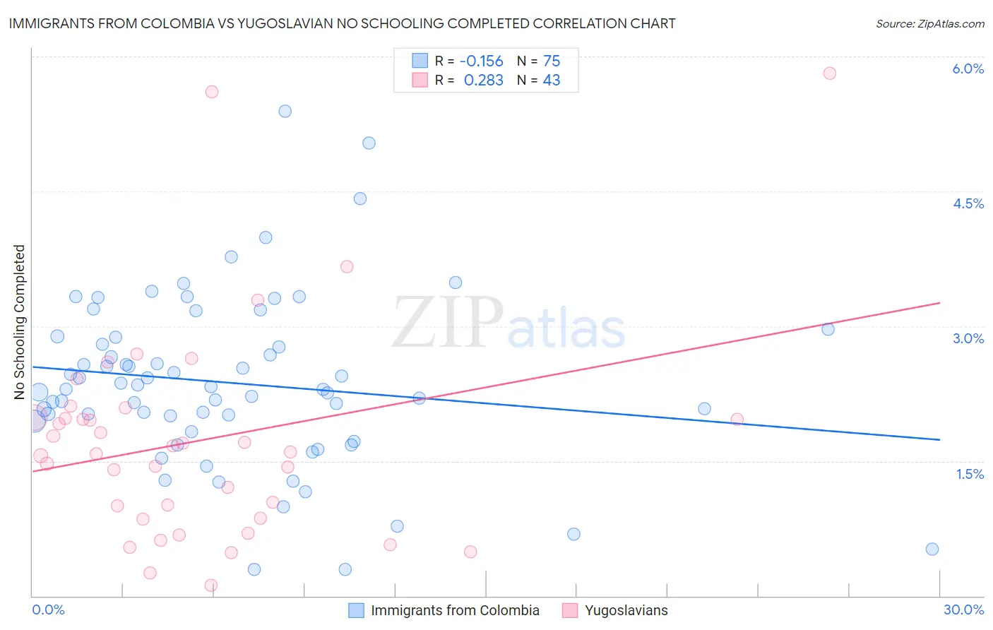 Immigrants from Colombia vs Yugoslavian No Schooling Completed