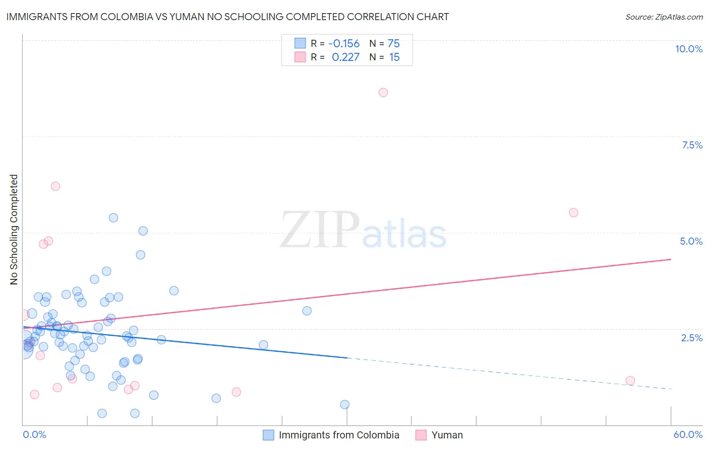 Immigrants from Colombia vs Yuman No Schooling Completed