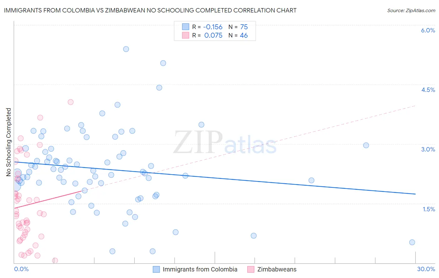 Immigrants from Colombia vs Zimbabwean No Schooling Completed