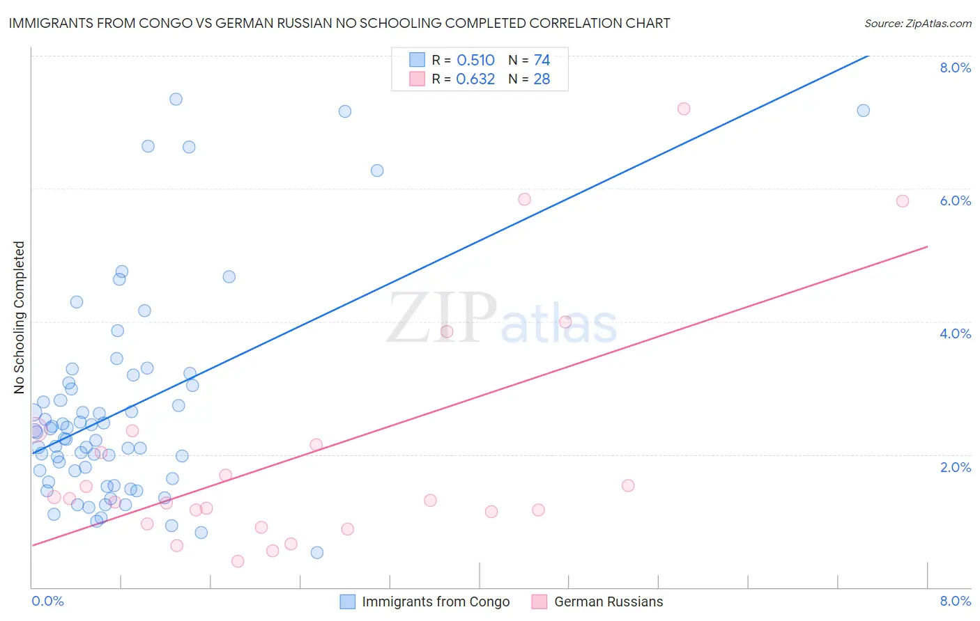 Immigrants from Congo vs German Russian No Schooling Completed