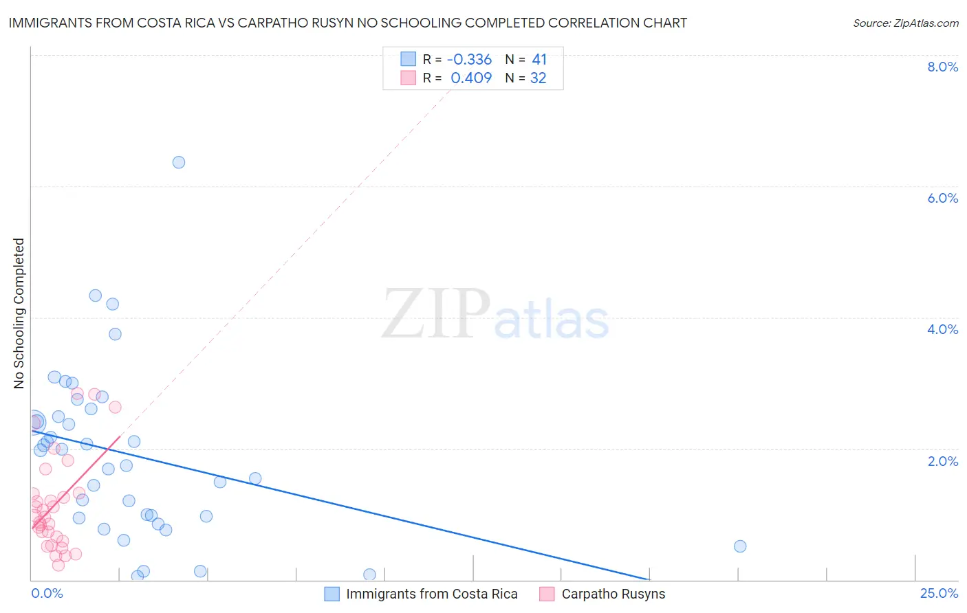 Immigrants from Costa Rica vs Carpatho Rusyn No Schooling Completed