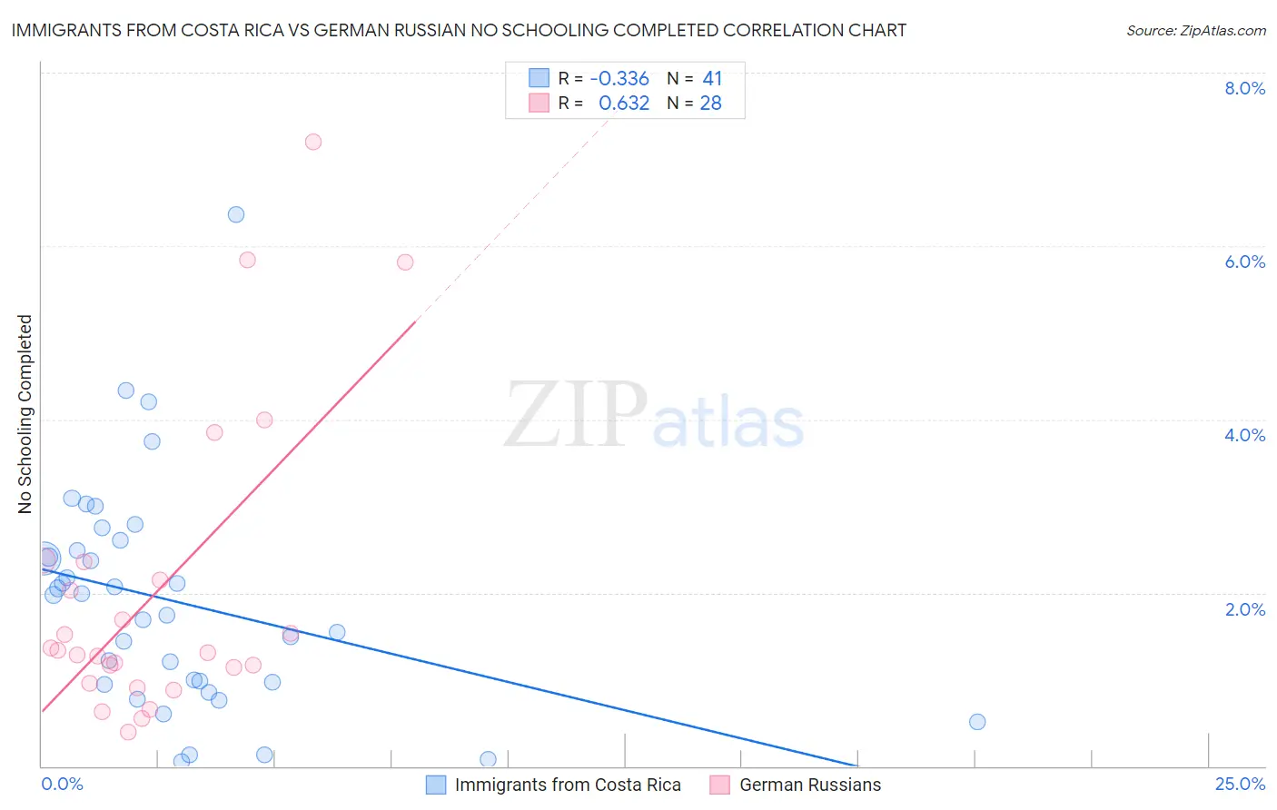 Immigrants from Costa Rica vs German Russian No Schooling Completed