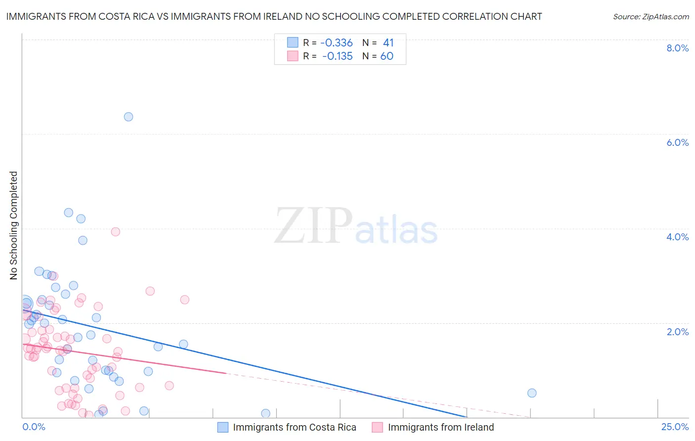 Immigrants from Costa Rica vs Immigrants from Ireland No Schooling Completed