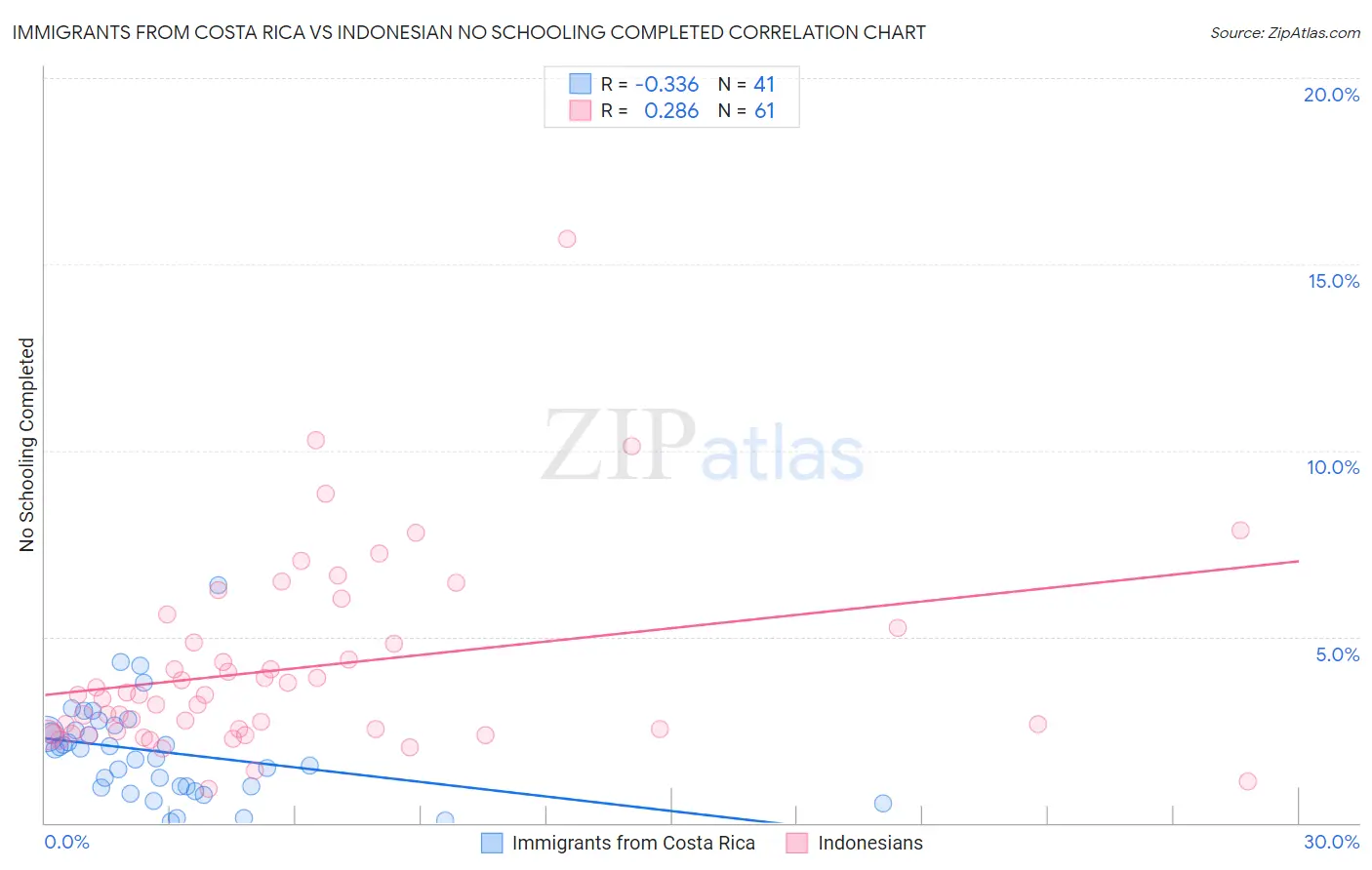 Immigrants from Costa Rica vs Indonesian No Schooling Completed