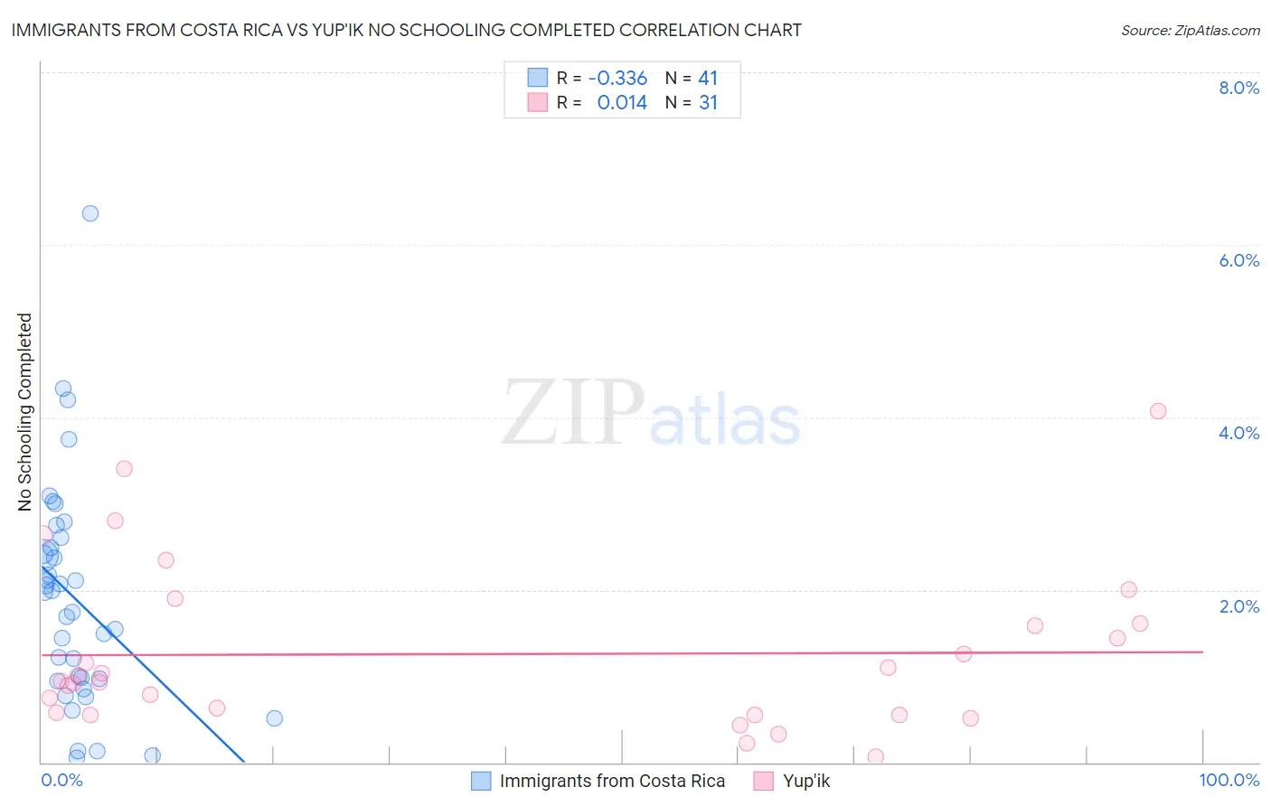 Immigrants from Costa Rica vs Yup'ik No Schooling Completed