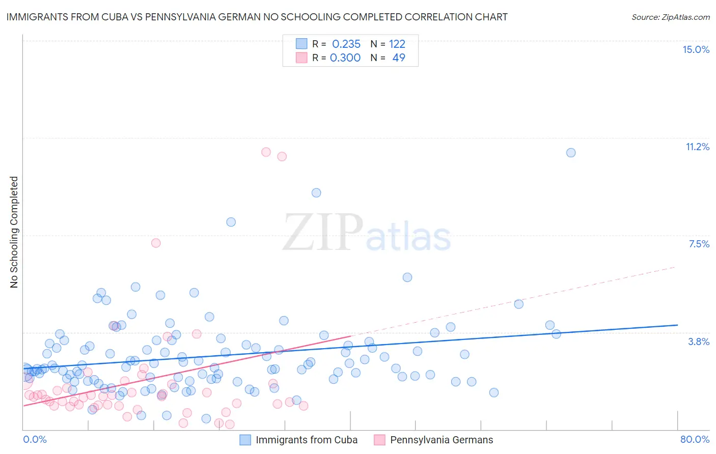 Immigrants from Cuba vs Pennsylvania German No Schooling Completed