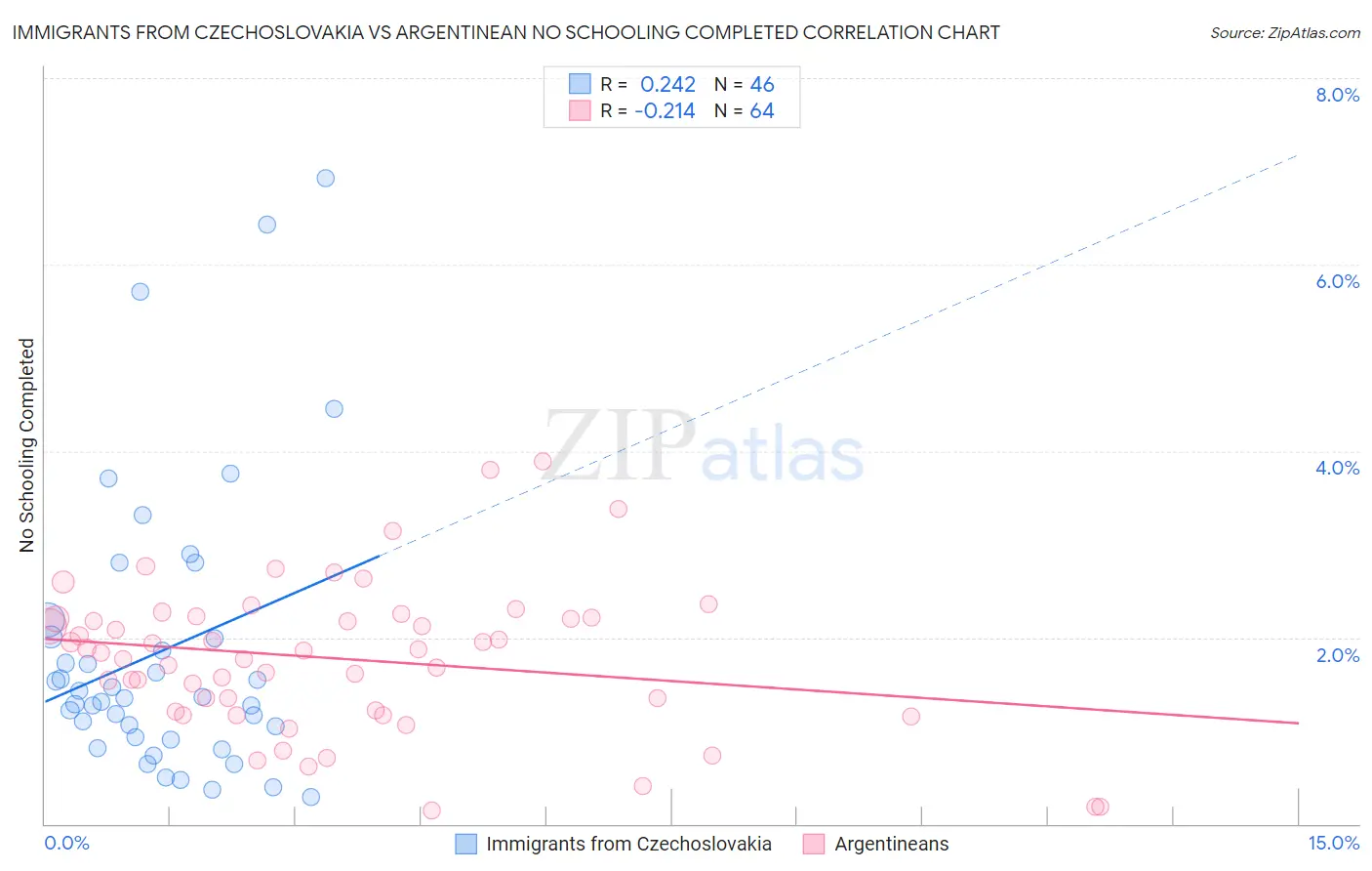 Immigrants from Czechoslovakia vs Argentinean No Schooling Completed