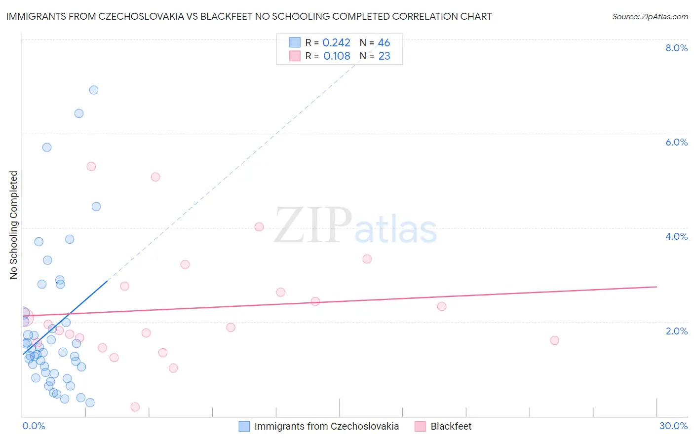 Immigrants from Czechoslovakia vs Blackfeet No Schooling Completed