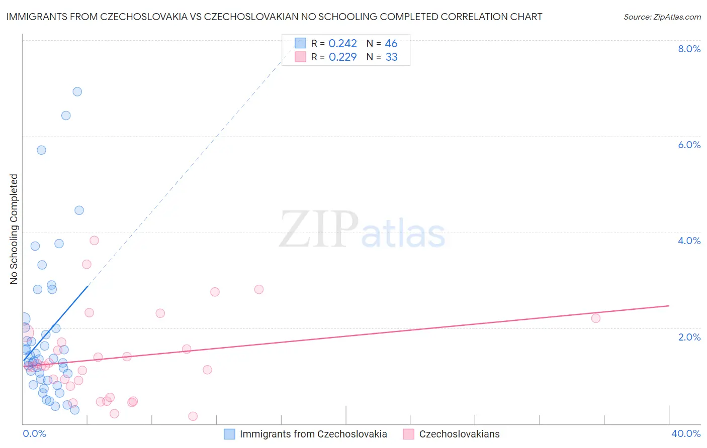 Immigrants from Czechoslovakia vs Czechoslovakian No Schooling Completed