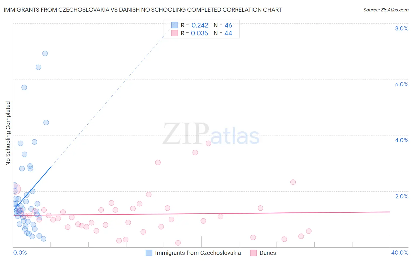 Immigrants from Czechoslovakia vs Danish No Schooling Completed