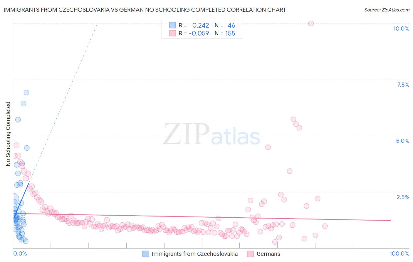 Immigrants from Czechoslovakia vs German No Schooling Completed