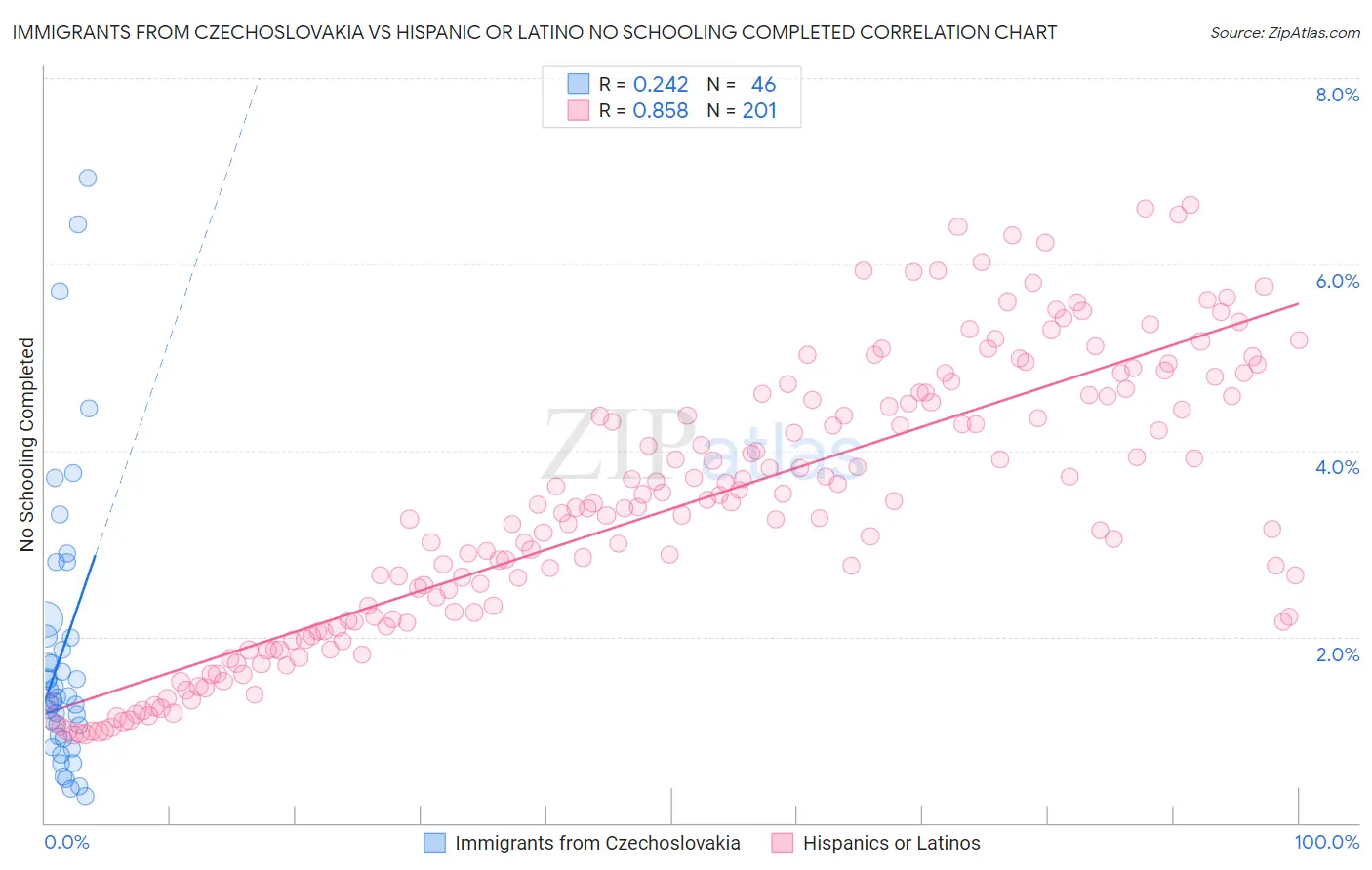 Immigrants from Czechoslovakia vs Hispanic or Latino No Schooling Completed