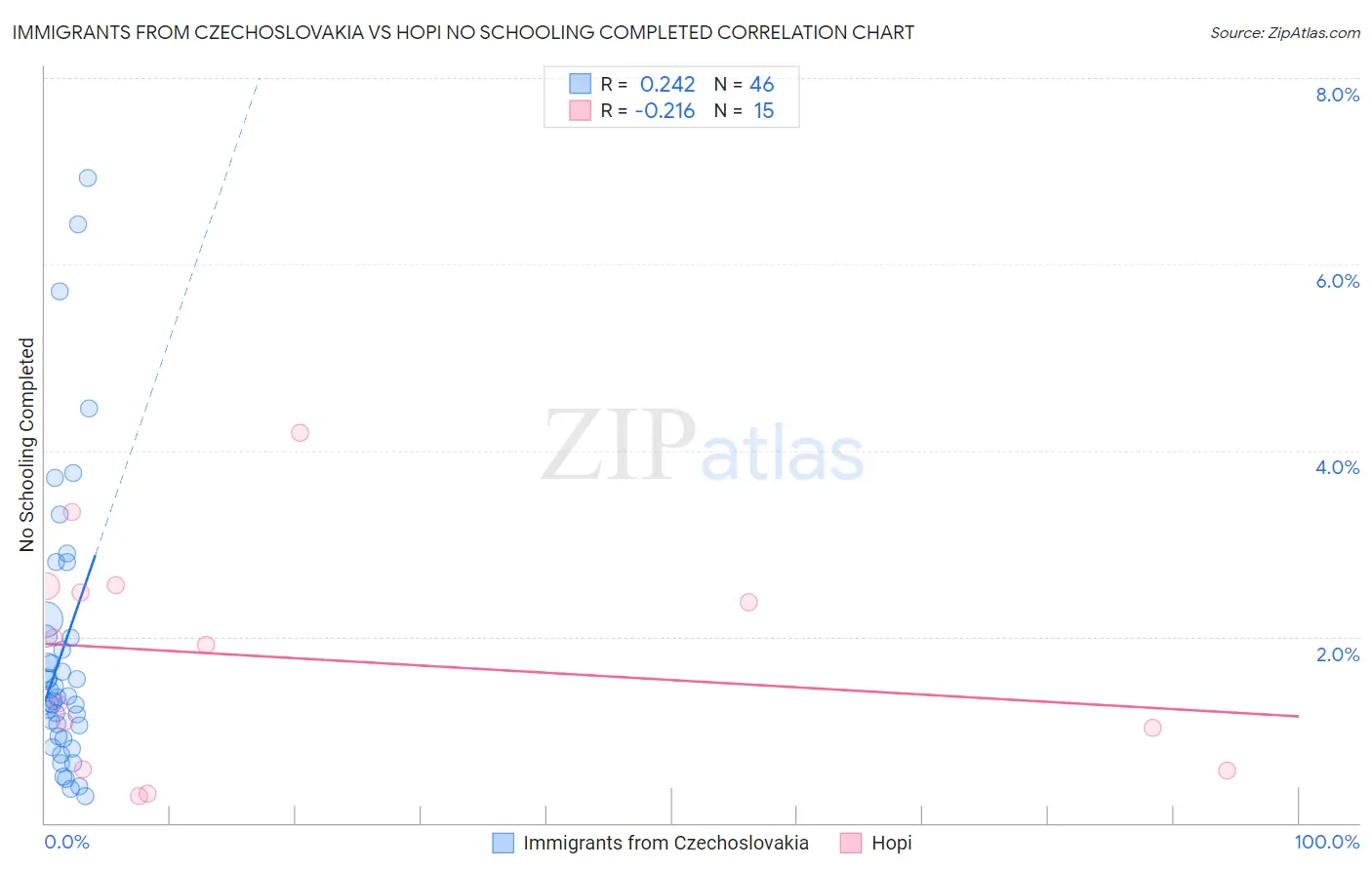 Immigrants from Czechoslovakia vs Hopi No Schooling Completed