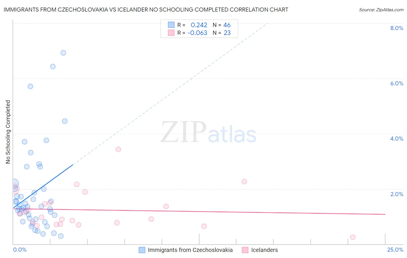 Immigrants from Czechoslovakia vs Icelander No Schooling Completed