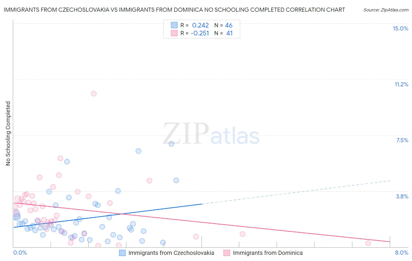 Immigrants from Czechoslovakia vs Immigrants from Dominica No Schooling Completed