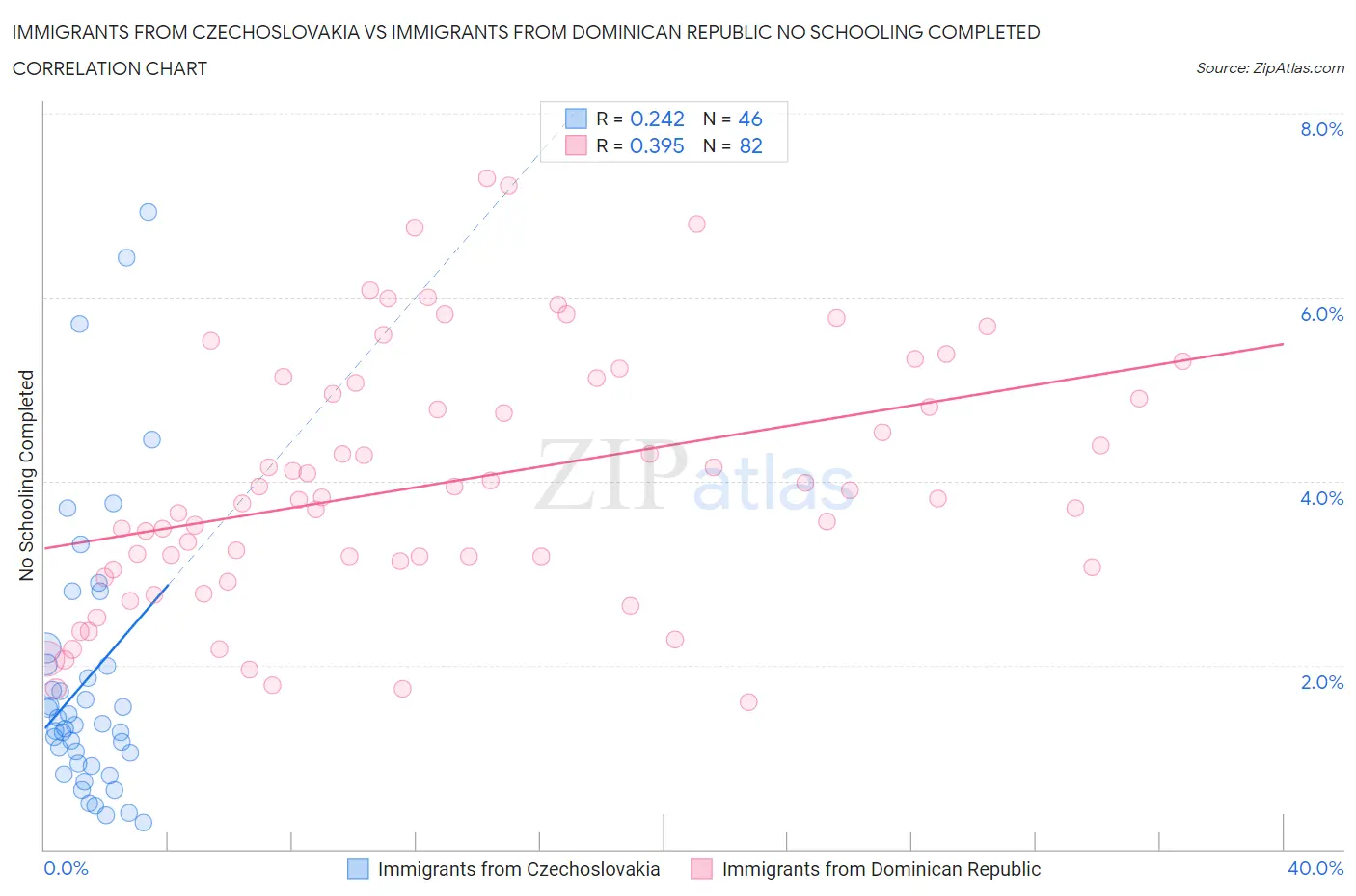 Immigrants from Czechoslovakia vs Immigrants from Dominican Republic No Schooling Completed