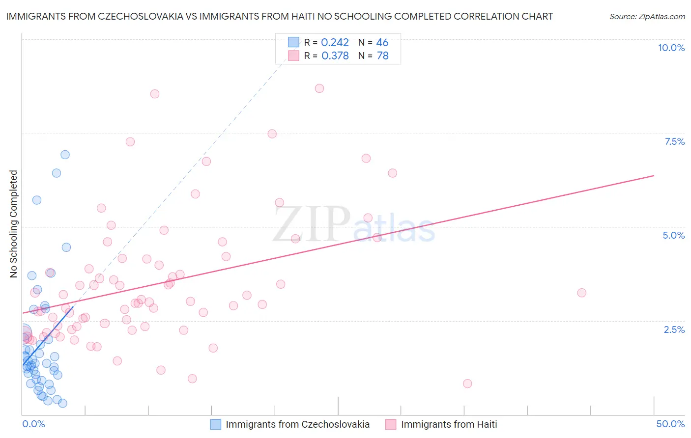 Immigrants from Czechoslovakia vs Immigrants from Haiti No Schooling Completed