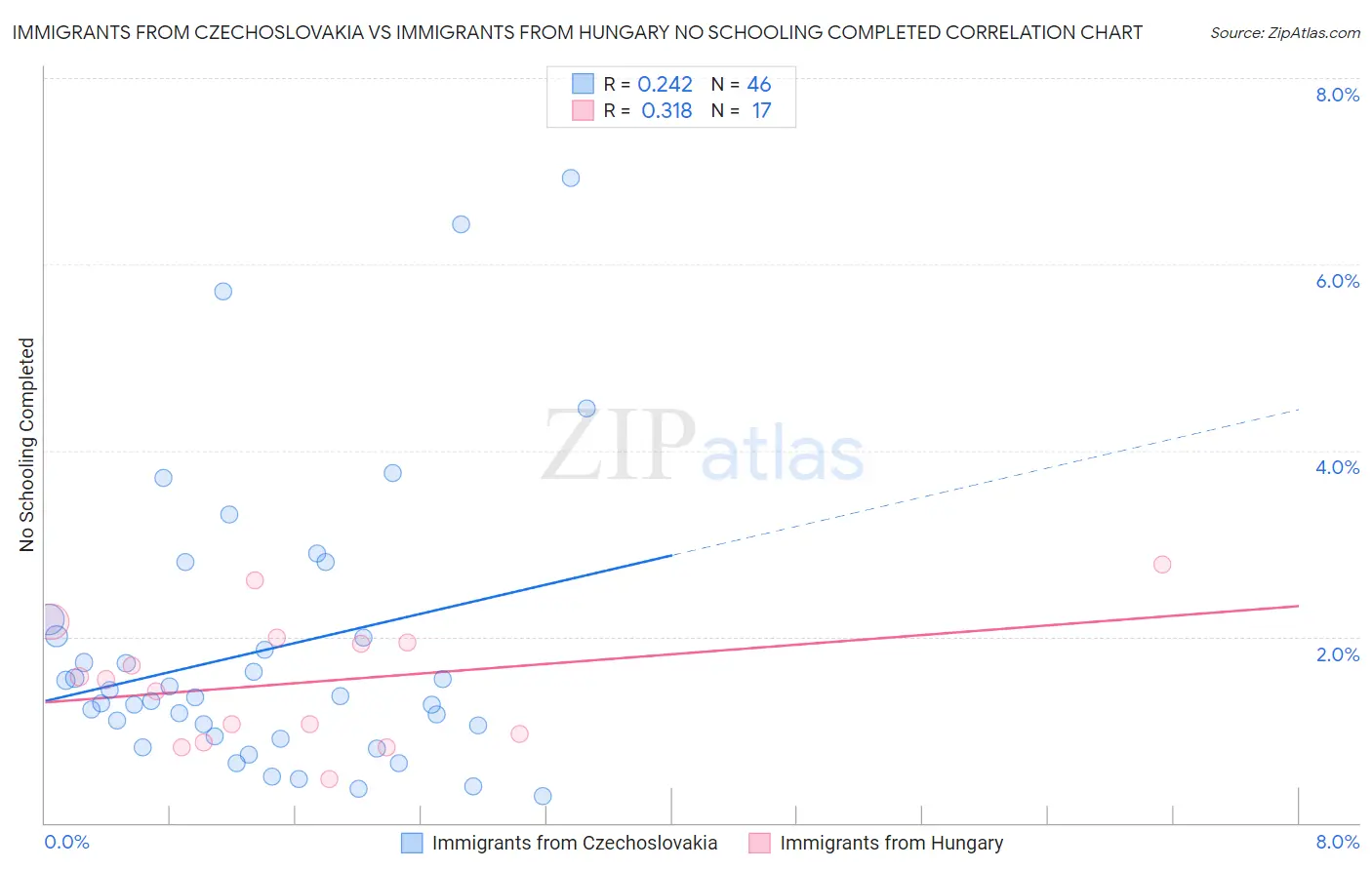 Immigrants from Czechoslovakia vs Immigrants from Hungary No Schooling Completed