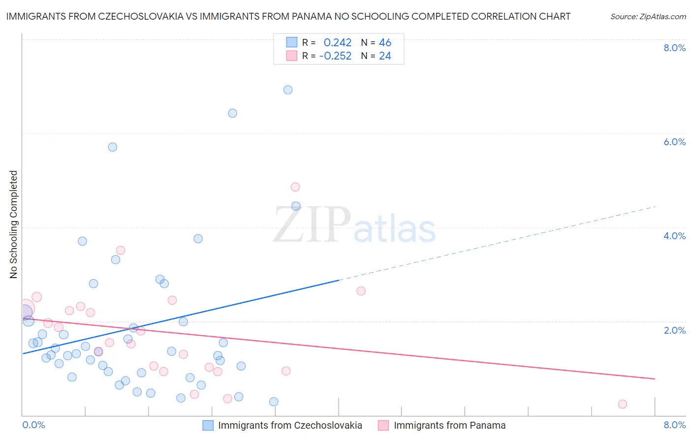 Immigrants from Czechoslovakia vs Immigrants from Panama No Schooling Completed