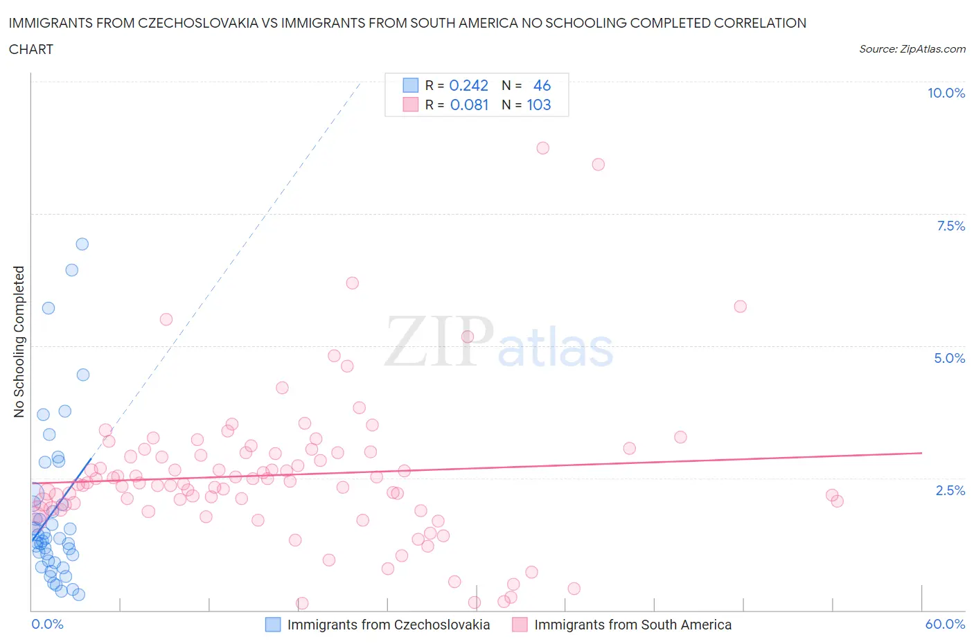 Immigrants from Czechoslovakia vs Immigrants from South America No Schooling Completed