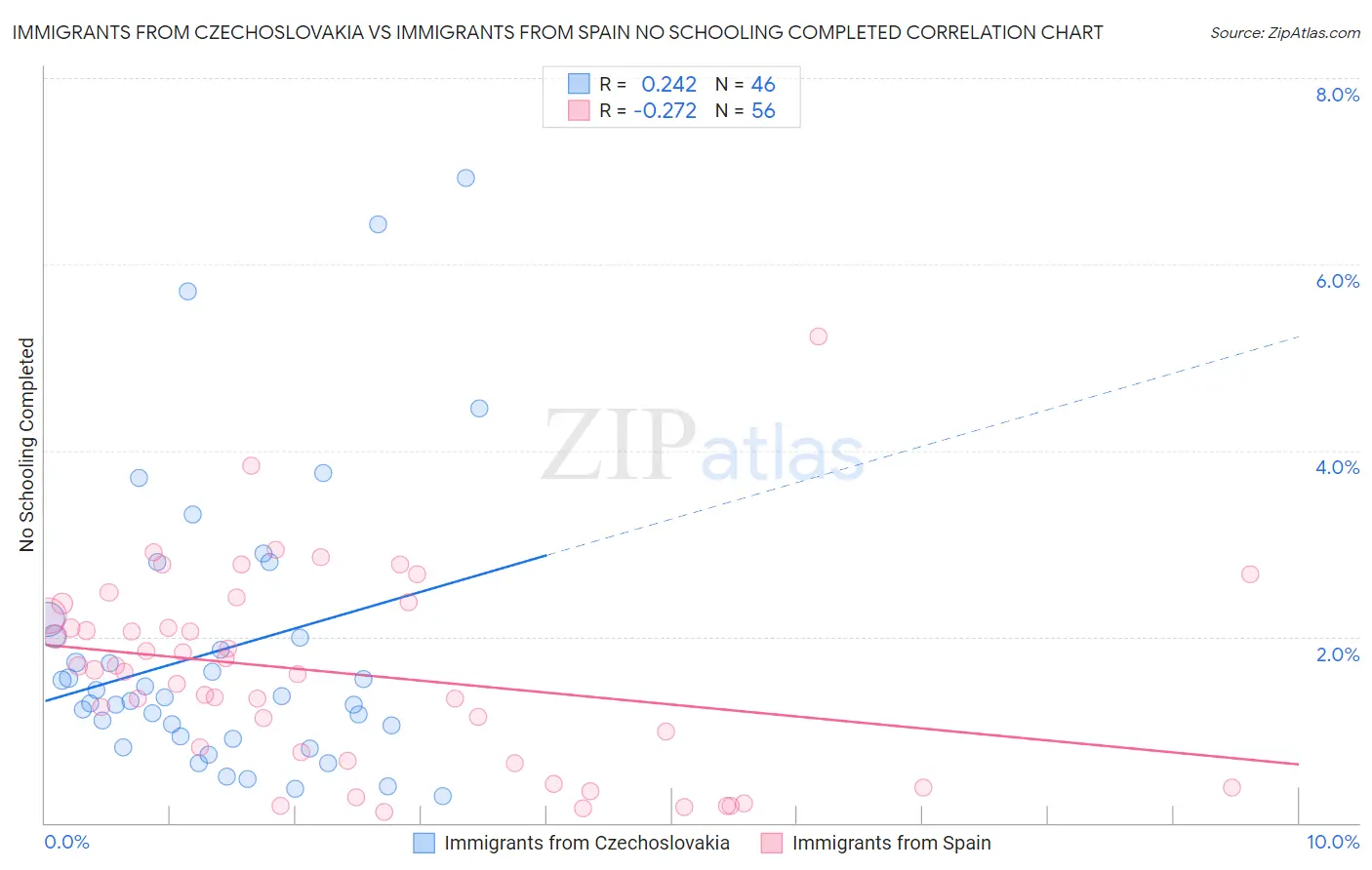 Immigrants from Czechoslovakia vs Immigrants from Spain No Schooling Completed