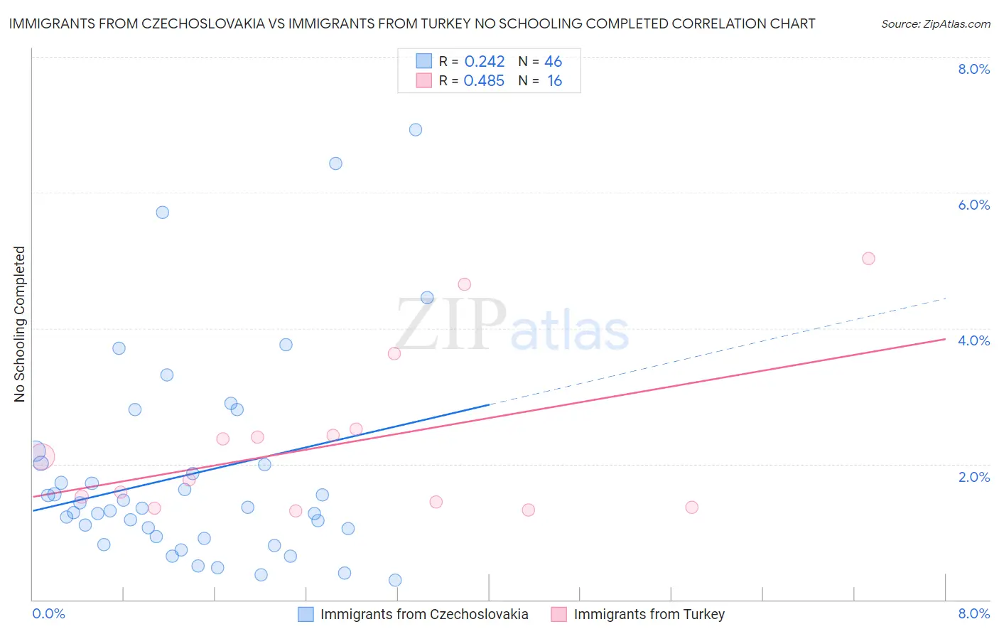 Immigrants from Czechoslovakia vs Immigrants from Turkey No Schooling Completed