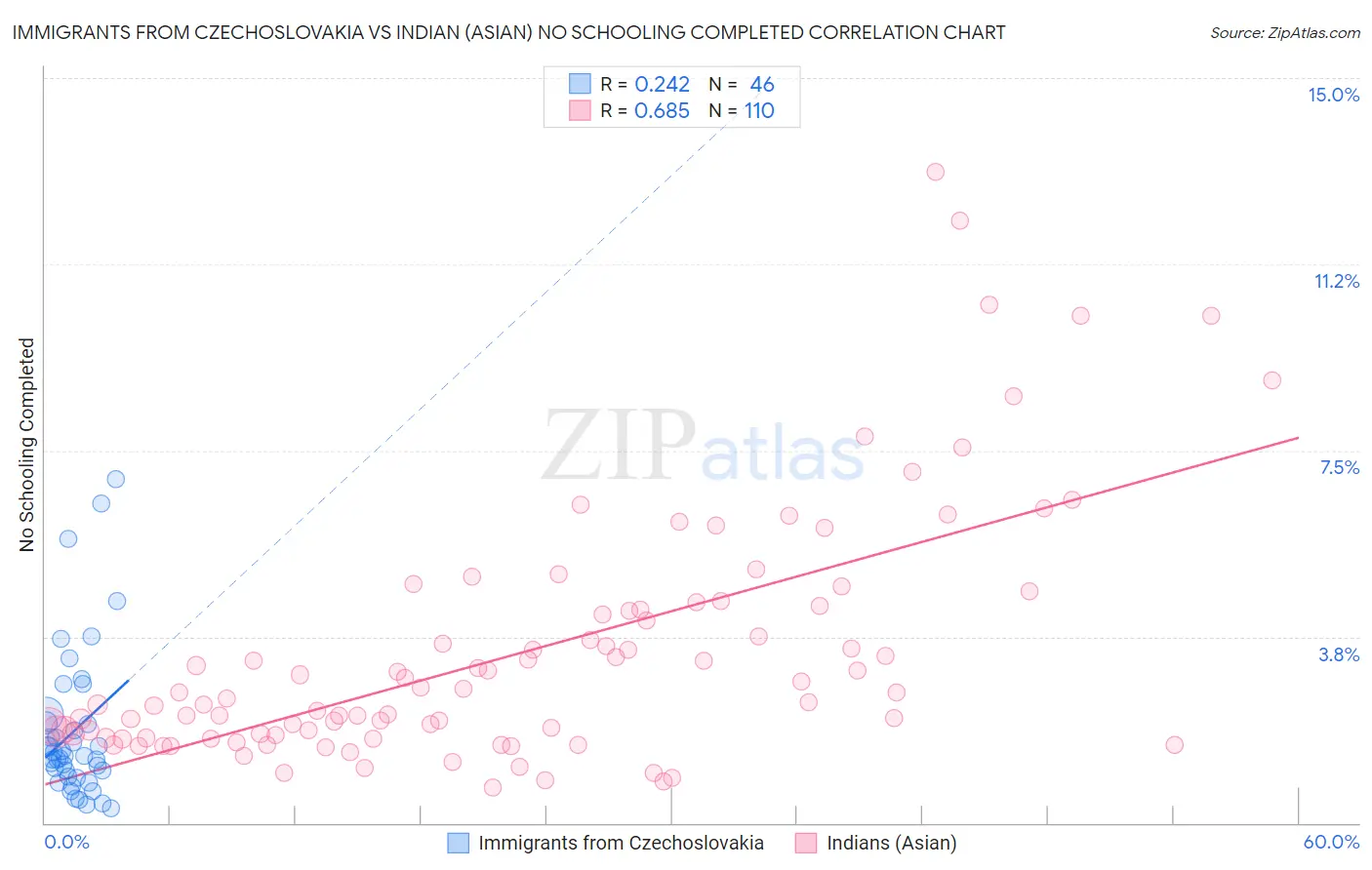 Immigrants from Czechoslovakia vs Indian (Asian) No Schooling Completed