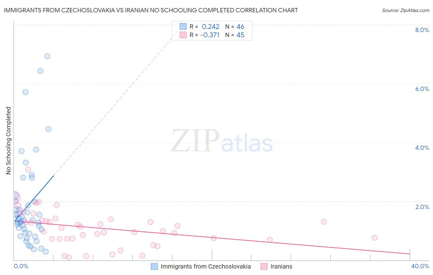 Immigrants from Czechoslovakia vs Iranian No Schooling Completed