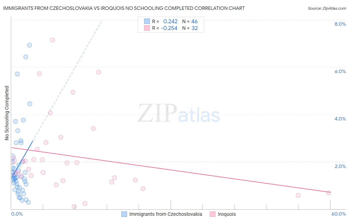 Immigrants from Czechoslovakia vs Iroquois No Schooling Completed