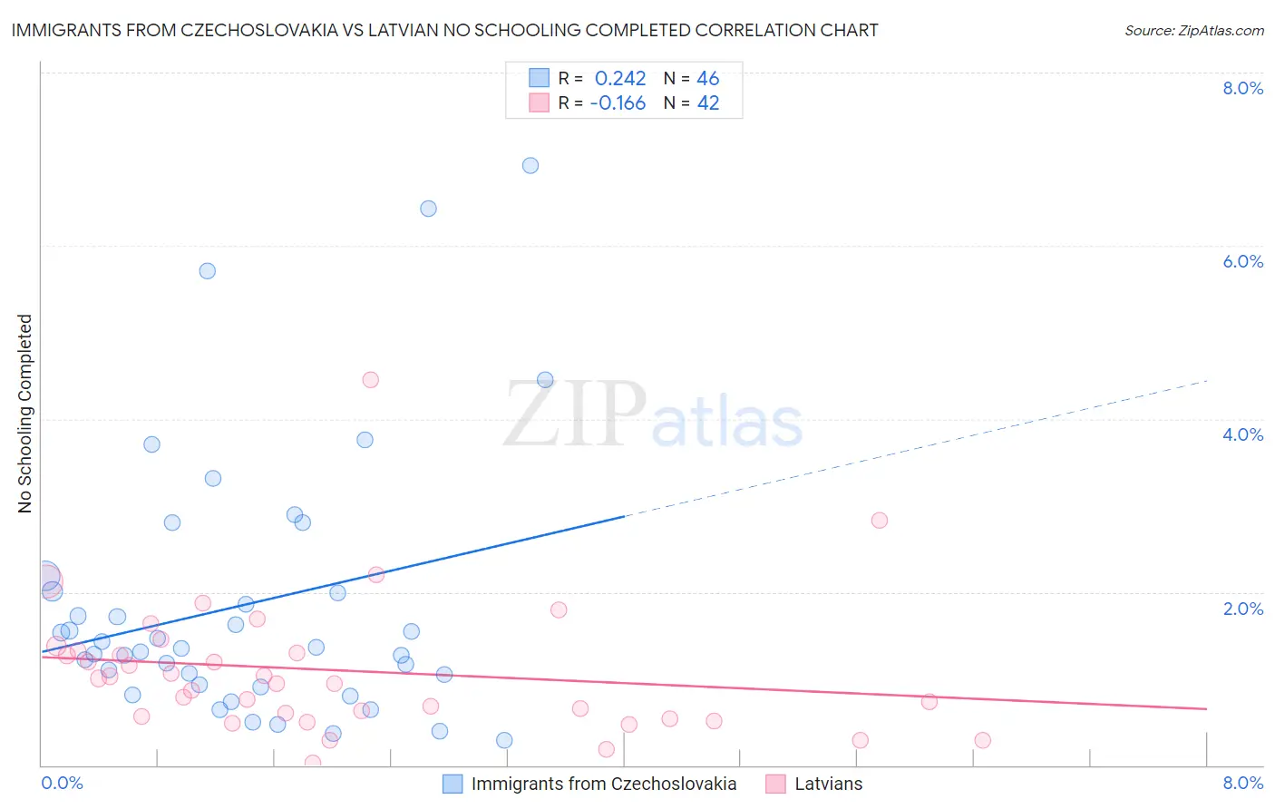 Immigrants from Czechoslovakia vs Latvian No Schooling Completed