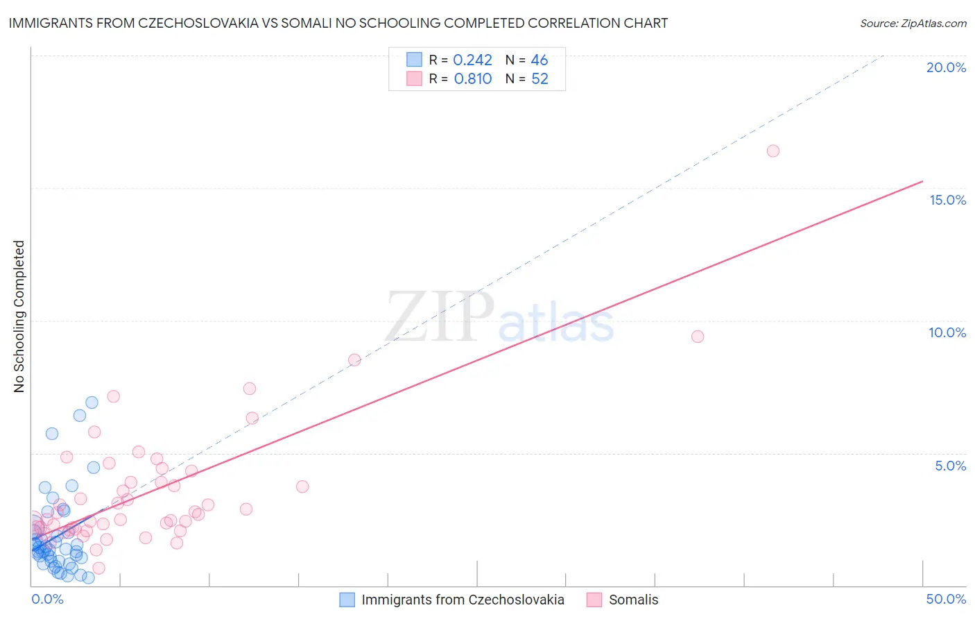 Immigrants from Czechoslovakia vs Somali No Schooling Completed